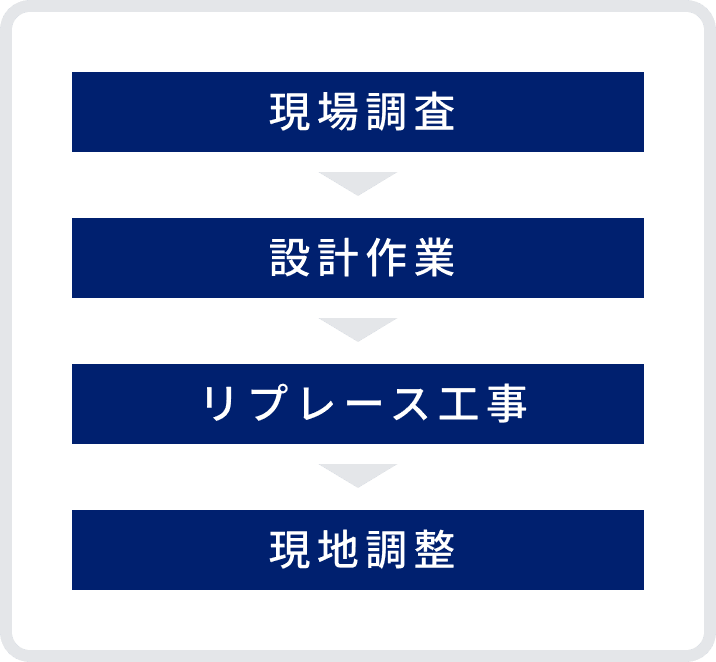 リプレース提案フロー イメージ